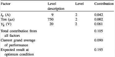 table-9-optimum-conditions-and-performance-for-MRR