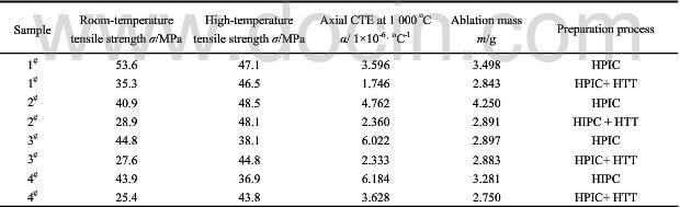 table.1-properties-of-CC-composite-before-and-after-HTT