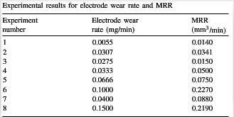 talbe-3-experimental-results-for-electrode-wear-rate-and-MRR