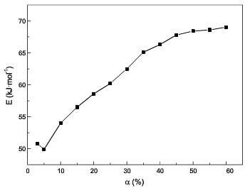 fig.8-the difference of Ex at lower temp and higher temp before 60% burn off by model-free method.