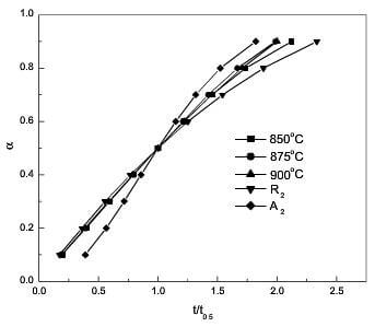 fig.9-Experimental a- tt0.5 curves and theoretical a -tt0.5 curves according to R2 and A2