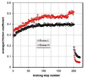 fig.5-average friction coefficient of each braking stop for two ceramic composite brake discs