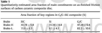 table.1-quantitatively extimated area fraction of main constituents on as-finished friction surface of carbon ceramic composite disc