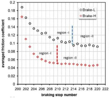 Fig.8-averaged friction coefficient of each braking stop for two C-SiC brake disc