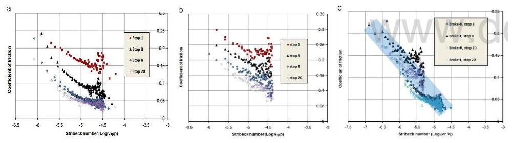 fig.10-representative plots of fricton coefficient versus stribeck number log