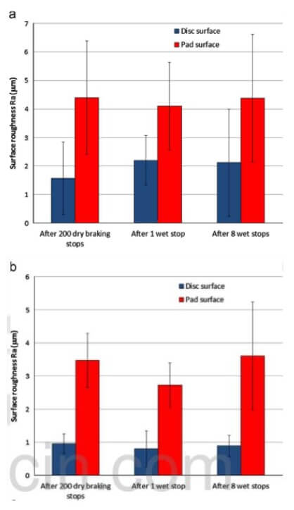 fig.11-roughness of Ra measured on the disc and pad fraction surfaces of Brake-H and Brake-L