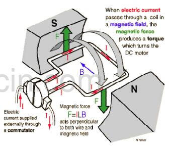 Fig.2-how commutator works