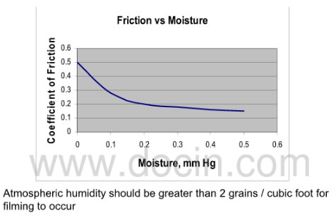 fig.4-friction vs moisture