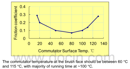 fig.5-brush face temperature