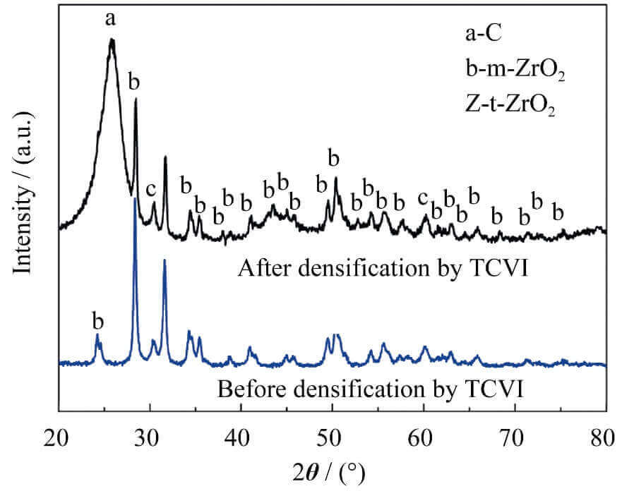 Fig. 1 XRD patterns of zirconium-containing carbon felt before and after densification by TCVI process