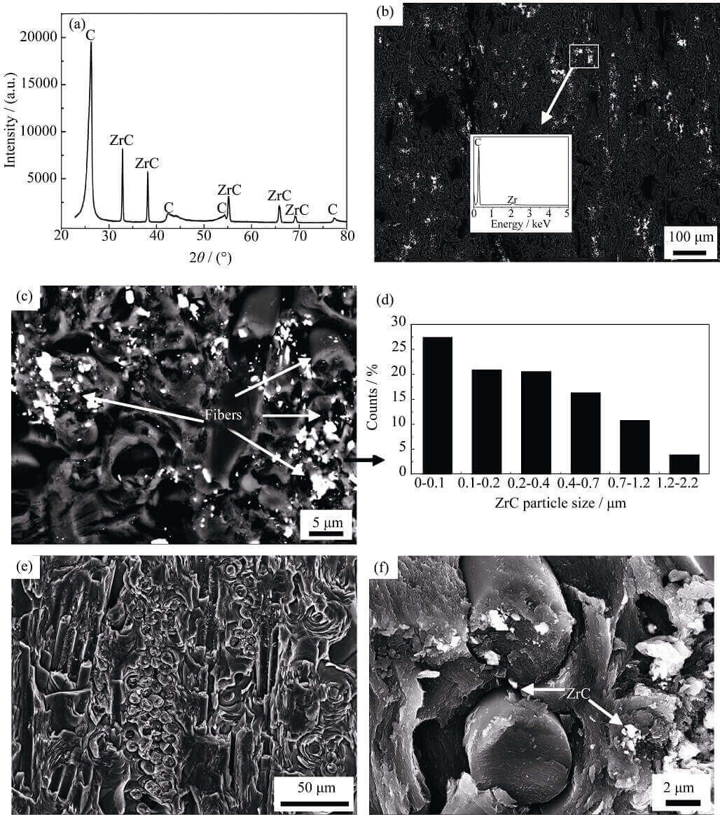 Fig. 3 XRD patterns and morphologies of CC-ZrO2 composites after graphitization