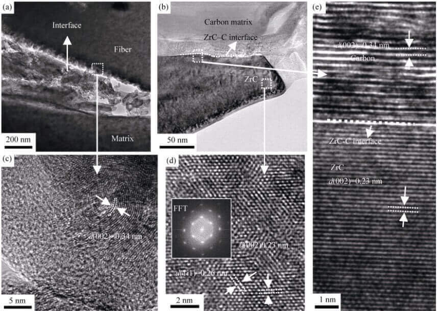 Fig. 4 TEM images of C/C-ZrC composites (a) Low magnification image of the fiber-matrix interface; (b) Low magnification image of the ZrC-C interface; (c) HRTEM image of the fiber-matrix interface; (d) HRTEM image of ZrC (inset shows the image of Fast Fourier Transformation, FFT); (e) HRTEM image of the ZrC-C interface