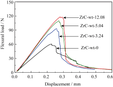 Fig. 5 Typical flexural load vs. displacement curves for CC- ZrC composites