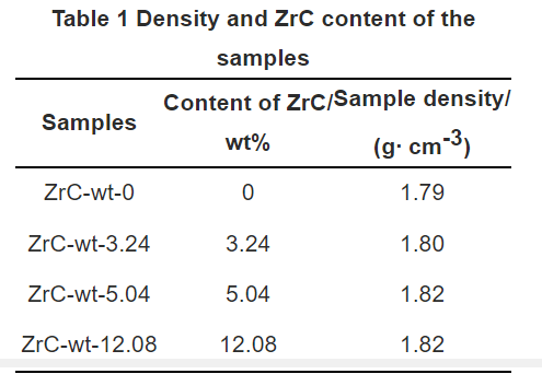 Table 1-density and ZrC content of the sample