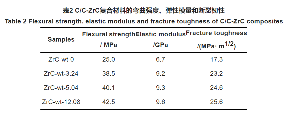 Table 2 Flexural strength, elastic modulus and fracture toughness of CC-ZrC composites