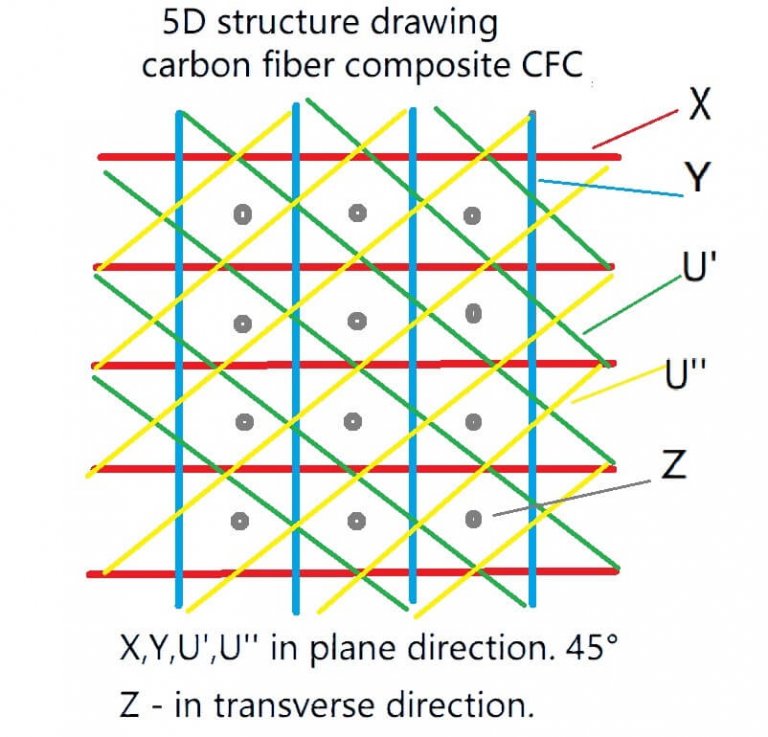 5D carbon fiber composite CFC structural diagram drawing